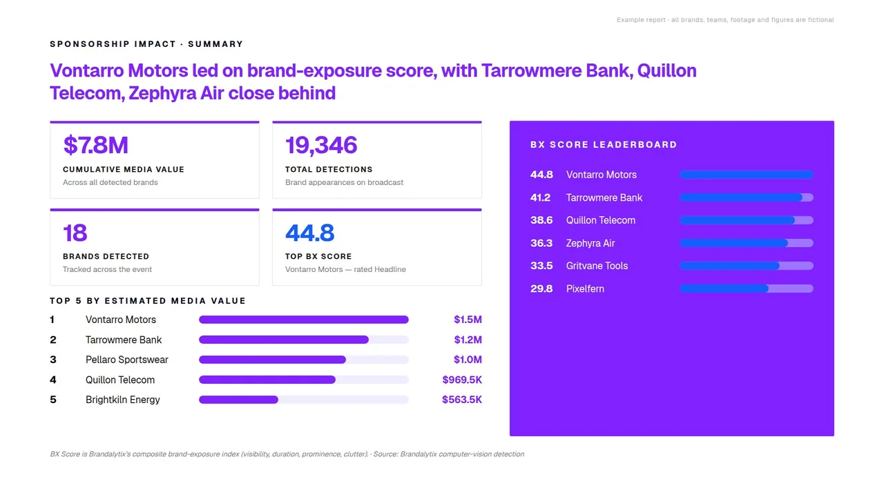 A page from the Brand Performance Report: media value, detections and the Bx Score leaderboard